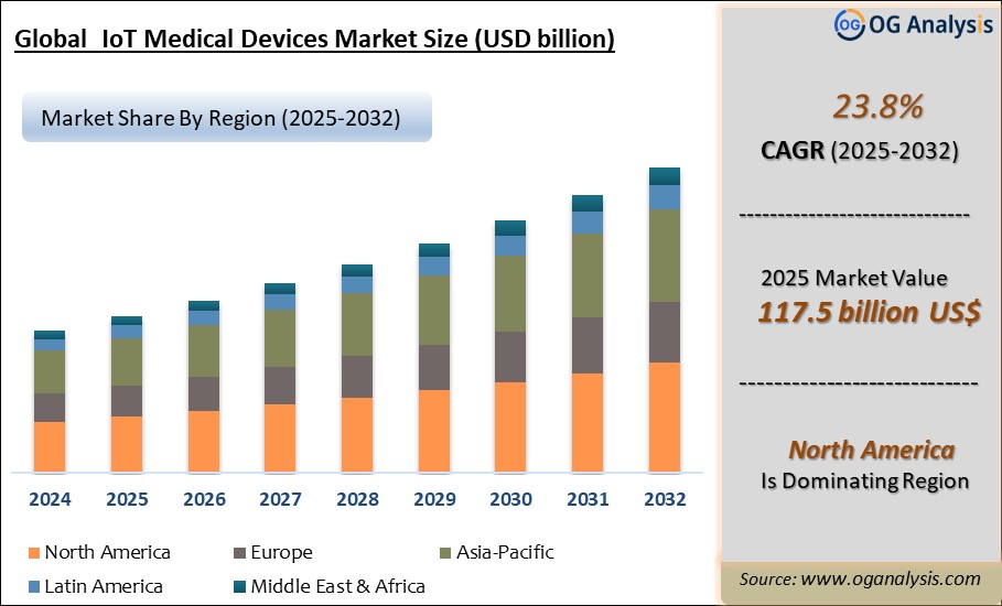 Global IoT Medical Devices Market Analysis 2025-2032: Industry Size, Share, Growth Trends, Competition and Forecast Report